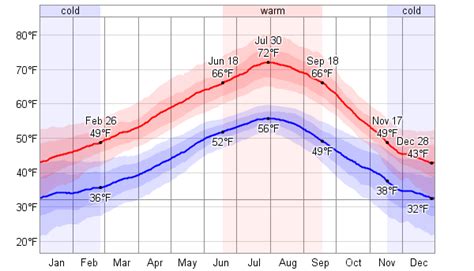 bellingham wa weather averages